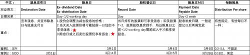 除息除权日通常为股权登记日之后的几个工作日，除权除息日就是股权登记日吗