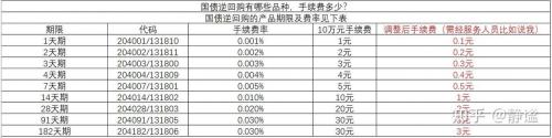 国债逆回购手续费怎么收费-第6张图片 国债逆回购手续费怎么收费-第6张图片