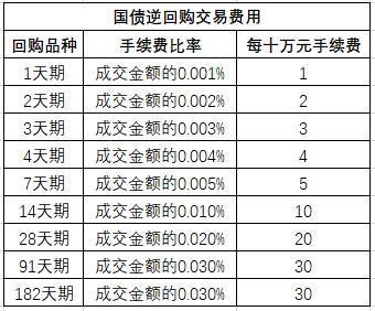 国债逆回购手续费怎么收费-第8张图片 国债逆回购手续费怎么收费-第8张图片