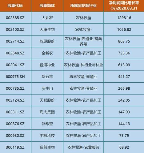 前十农业种植龙头股-农业种植业龙头股-第7张图片 前十农业种植龙头股-农业种植业龙头股-第7张图片