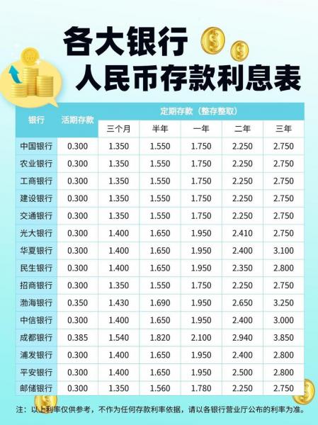 各大银行定期存款利率排名/各大银行存定期的利率-第8张图片 各大银行定期存款利率排名/各大银行存定期的利率-第8张图片