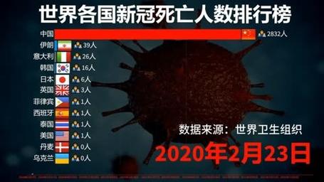 新冠总共死了多少人/近来新冠死了多少人-第3张图片 新冠总共死了多少人/近来新冠死了多少人-第3张图片