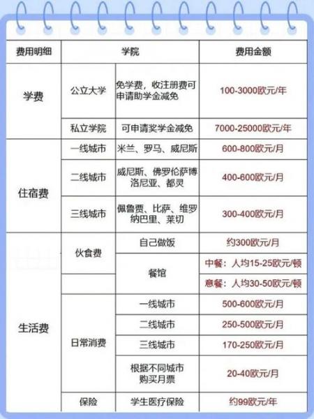 去意大利留学一年费用-第1张图片 去意大利留学一年费用-第1张图片