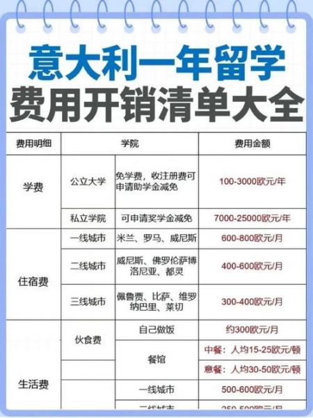 去意大利留学一年费用-第3张图片 去意大利留学一年费用-第3张图片