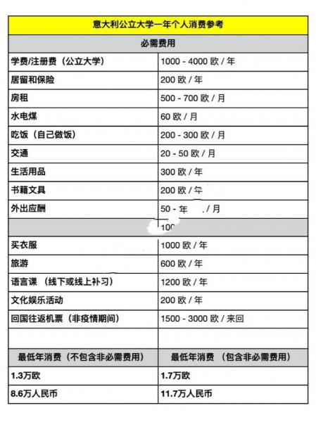 去意大利留学一年费用-第4张图片 去意大利留学一年费用-第4张图片