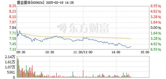 复旦复华600624费用/复旦复华上市费用-第2张图片 复旦复华600624费用/复旦复华上市费用-第2张图片