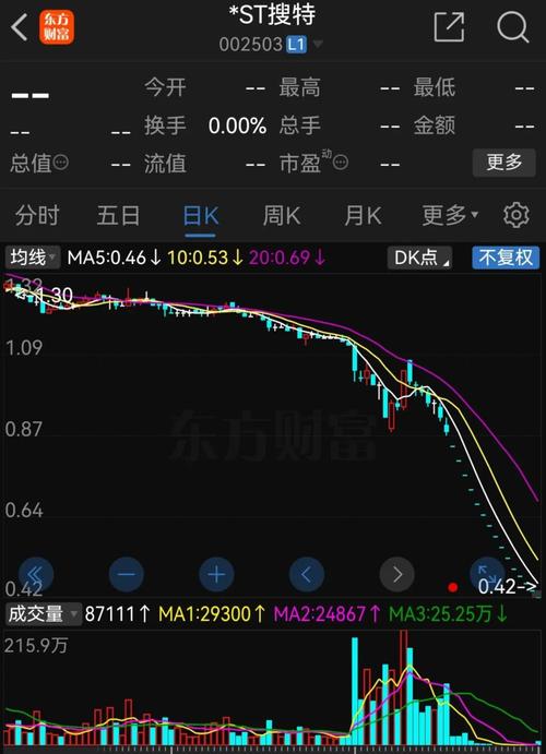 搜于特股票有可能退市吗/搜于特股票一直下跌是要退市了吗?-第7张图片 搜于特股票有可能退市吗/搜于特股票一直下跌是要退市了吗?-第7张图片