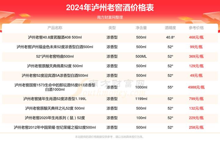 泸州老窖多少钱一瓶52度浓香型/泸州老窖52度多少钱一瓶?-第5张图片 泸州老窖多少钱一瓶52度浓香型/泸州老窖52度多少钱一瓶?-第5张图片
