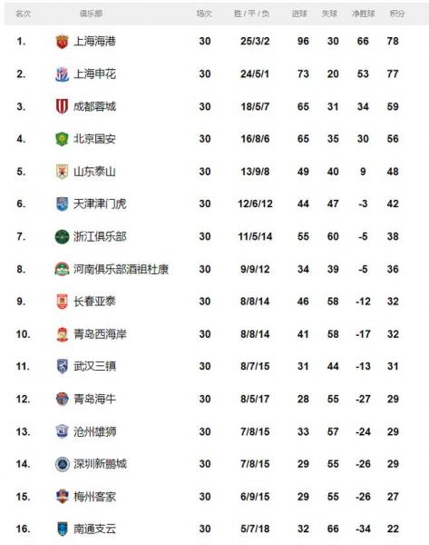 中甲积分榜2022最新排名榜/中甲积分榜2020-第1张图片 中甲积分榜2022最新排名榜/中甲积分榜2020-第1张图片