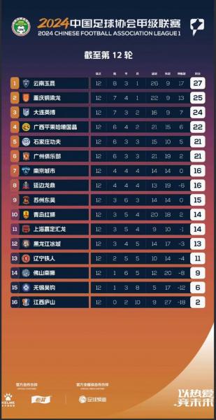 中甲积分榜2022最新排名榜/中甲积分榜2020-第3张图片 中甲积分榜2022最新排名榜/中甲积分榜2020-第3张图片