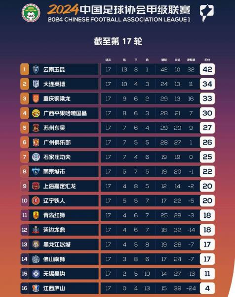 中甲积分榜2022最新排名榜/中甲积分榜2020-第7张图片 中甲积分榜2022最新排名榜/中甲积分榜2020-第7张图片