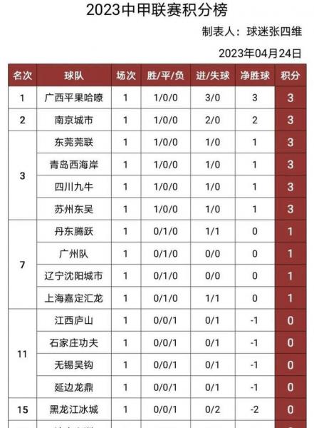 中甲积分榜2022最新排名榜/中甲积分榜2020-第8张图片 中甲积分榜2022最新排名榜/中甲积分榜2020-第8张图片