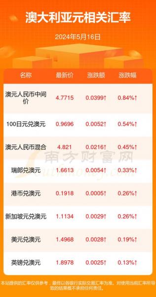 澳大利亚元兑换人民币汇率多少,澳大利亚元兑人民币汇率走势图兑换计算器-第5张图片 澳大利亚元兑换人民币汇率多少,澳大利亚元兑人民币汇率走势图兑换计算器-第5张图片