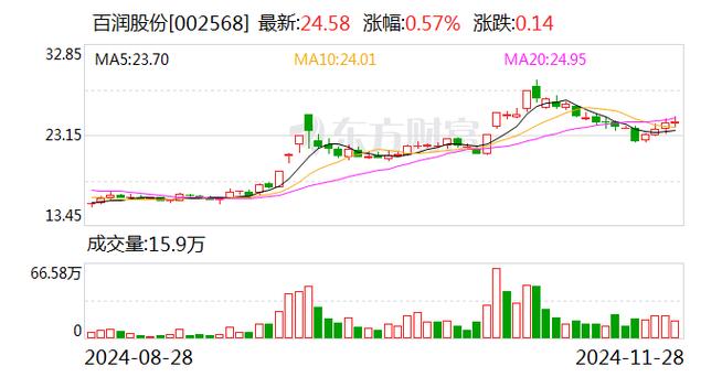 百润股份股票现在能买吗-第7张图片 百润股份股票现在能买吗-第7张图片