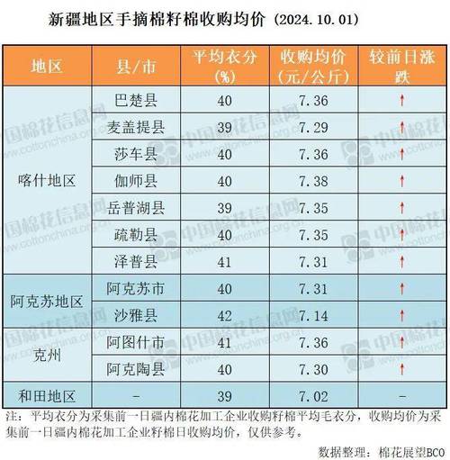棉花收购价多少钱一斤,棉花收购价多少钱一斤2019年-第2张图片 棉花收购价多少钱一斤,棉花收购价多少钱一斤2019年-第2张图片