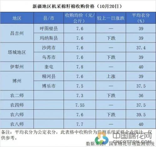 棉花收购价多少钱一斤,棉花收购价多少钱一斤2019年-第4张图片 棉花收购价多少钱一斤,棉花收购价多少钱一斤2019年-第4张图片