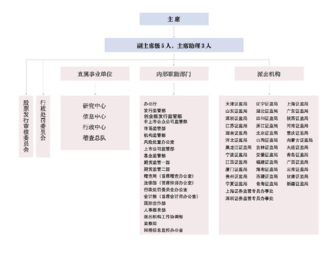 证监会有哪些部门-第3张图片 证监会有哪些部门-第3张图片