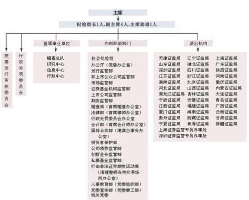 证监会有哪些部门-第8张图片 证监会有哪些部门-第8张图片