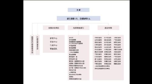 证监会有哪些部门-第9张图片 证监会有哪些部门-第9张图片