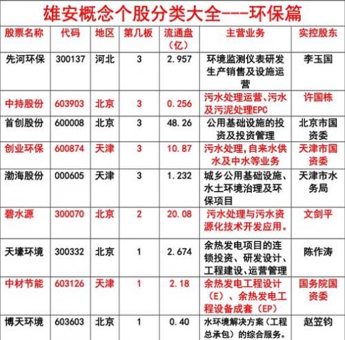 雄安股票龙头股排名-第6张图片 雄安股票龙头股排名-第6张图片