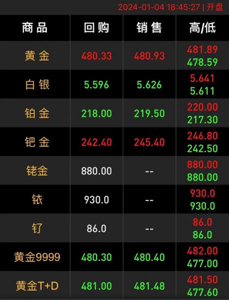 黄金2022年会涨还是跌-黄金2022还会跌吗?-第1张图片 黄金2022年会涨还是跌-黄金2022还会跌吗?-第1张图片