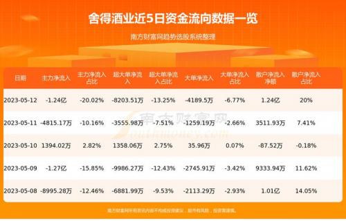 舍得被st后的走势-第2张图片 舍得被st后的走势-第2张图片