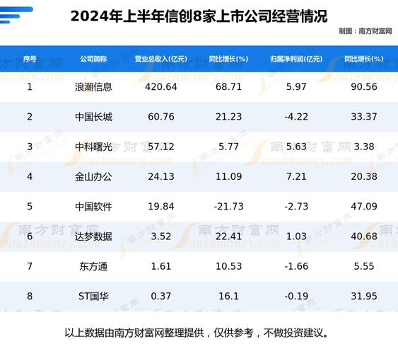 信创龙头前十名股票/信创类股票-第2张图片 信创龙头前十名股票/信创类股票-第2张图片