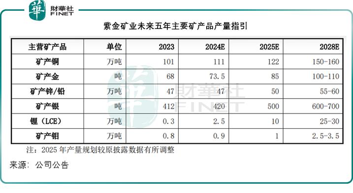 紫金矿业现在能买入吗,紫金矿业值得长期持有吗-第5张图片 紫金矿业现在能买入吗,紫金矿业值得长期持有吗-第5张图片