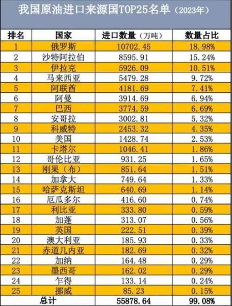 中国主要进口哪几个国家石油-第1张图片 中国主要进口哪几个国家石油-第1张图片