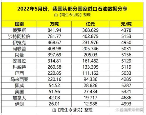 中国主要进口哪几个国家石油-第3张图片 中国主要进口哪几个国家石油-第3张图片