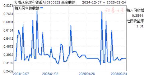 大成货币a怎么没有收益-大成货币a多长时间有收益-第8张图片 大成货币a怎么没有收益-大成货币a多长时间有收益-第8张图片