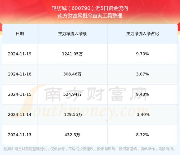 600790股票行情走势/股票600795行情-第6张图片 600790股票行情走势/股票600795行情-第6张图片
