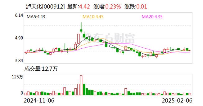 泸天化发展前景怎么样,泸天化项目-第2张图片 泸天化发展前景怎么样,泸天化项目-第2张图片