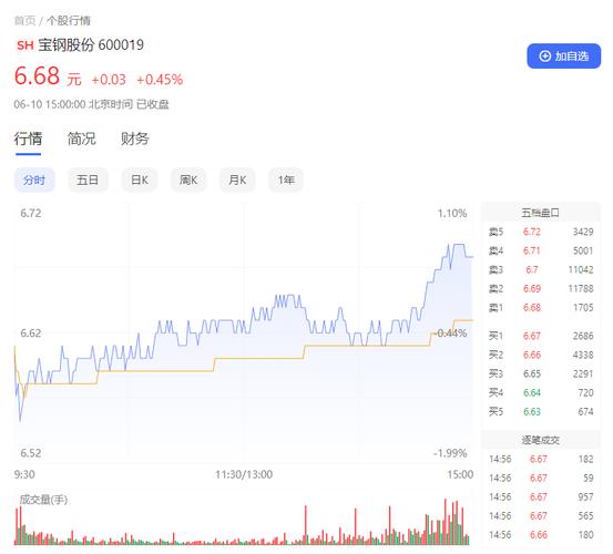 宝钢股份现在可以买吗-第6张图片 宝钢股份现在可以买吗-第6张图片