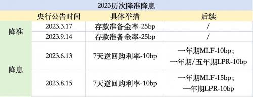 最近一次央行降息是什么时候-央行最近一次降息 新闻-第3张图片 最近一次央行降息是什么时候-央行最近一次降息 新闻-第3张图片