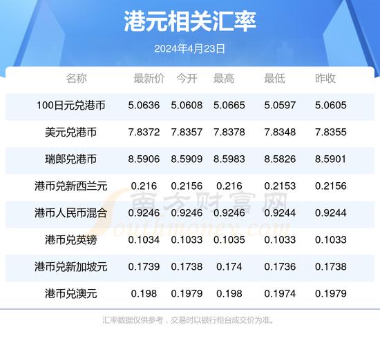 港币兑人民币2022年11月30汇率-11月3号港币兑人民币汇率-第3张图片 港币兑人民币2022年11月30汇率-11月3号港币兑人民币汇率-第3张图片