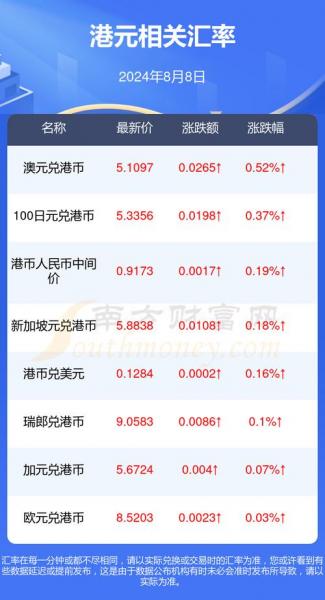 港币兑人民币2022年11月30汇率-11月3号港币兑人民币汇率-第4张图片 港币兑人民币2022年11月30汇率-11月3号港币兑人民币汇率-第4张图片