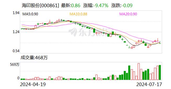 000861海印股份到底怎么样/000861 海印股份-第1张图片 000861海印股份到底怎么样/000861 海印股份-第1张图片
