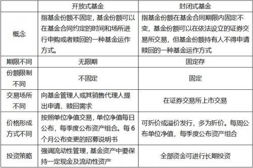开放式基金与封闭式基金的区别,开放式基金与封闭式基金的区别是什么-第5张图片 开放式基金与封闭式基金的区别,开放式基金与封闭式基金的区别是什么-第5张图片