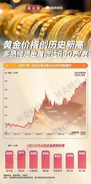 周大福金价比较高时候是多少,周大福金价历史最低-第1张图片 周大福金价比较高时候是多少,周大福金价历史最低-第1张图片