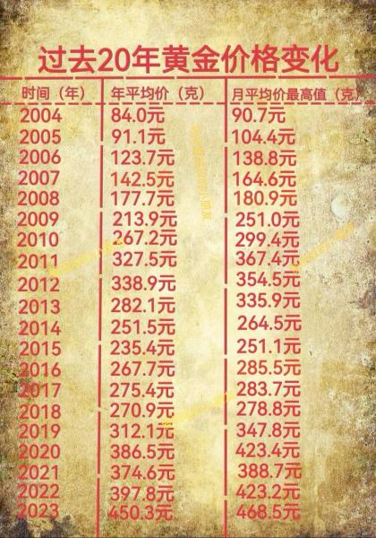 周大福金价比较高时候是多少,周大福金价历史最低-第6张图片 周大福金价比较高时候是多少,周大福金价历史最低-第6张图片