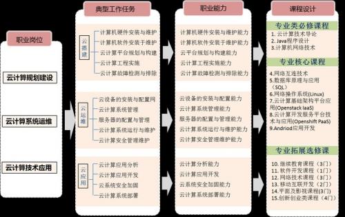 云计算就业岗位有哪些,云计算就业岗位有哪些有网络工程师吗-第6张图片 云计算就业岗位有哪些,云计算就业岗位有哪些有网络工程师吗-第6张图片