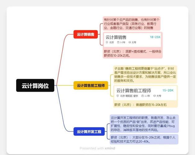 云计算就业岗位有哪些,云计算就业岗位有哪些有网络工程师吗-第7张图片 云计算就业岗位有哪些,云计算就业岗位有哪些有网络工程师吗-第7张图片