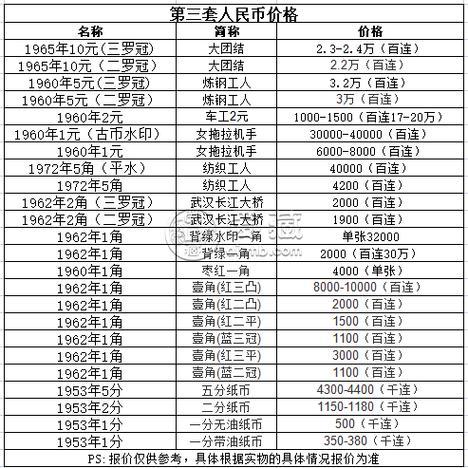 1960一元纸币收藏费用表-1960一元纸币值多少钱一张-第7张图片 1960一元纸币收藏费用表-1960一元纸币值多少钱一张-第7张图片