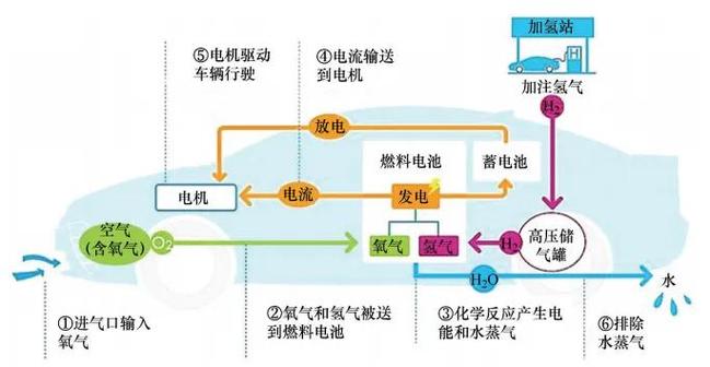 氢燃料电池是怎样一个原理/氢燃料电池是什么工作原理-第2张图片 氢燃料电池是怎样一个原理/氢燃料电池是什么工作原理-第2张图片