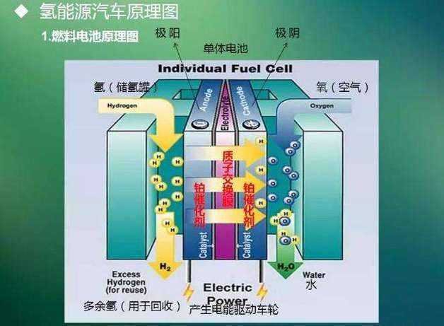 氢燃料电池是怎样一个原理/氢燃料电池是什么工作原理-第1张图片 氢燃料电池是怎样一个原理/氢燃料电池是什么工作原理-第1张图片
