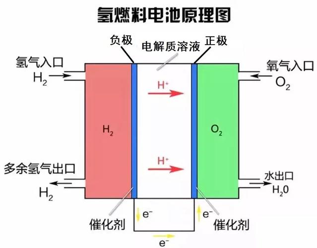 氢燃料电池是怎样一个原理/氢燃料电池是什么工作原理-第3张图片 氢燃料电池是怎样一个原理/氢燃料电池是什么工作原理-第3张图片
