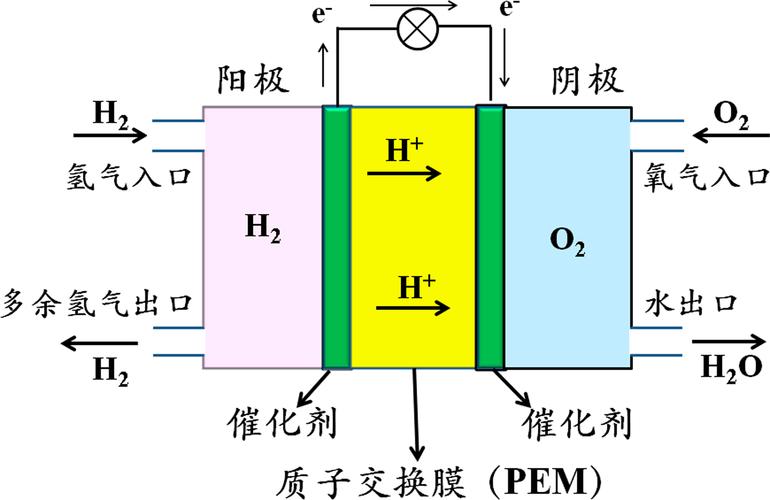氢燃料电池是怎样一个原理/氢燃料电池是什么工作原理-第6张图片 氢燃料电池是怎样一个原理/氢燃料电池是什么工作原理-第6张图片