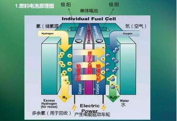 氢燃料电池是怎样一个原理/氢燃料电池是什么工作原理-第9张图片 氢燃料电池是怎样一个原理/氢燃料电池是什么工作原理-第9张图片