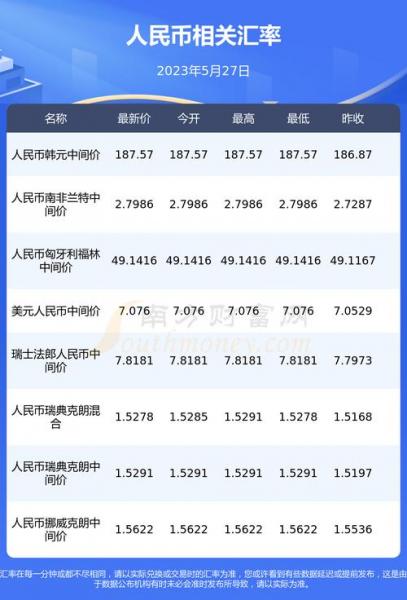 韩国的韩币和人民币兑换比例是多少-韩国币兑人民币多少钱-第2张图片 韩国的韩币和人民币兑换比例是多少-韩国币兑人民币多少钱-第2张图片